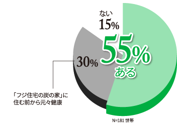 ある 55%