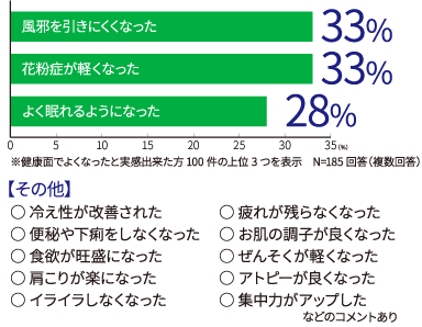 風邪を引きにくくなった 33%
花粉症が軽くなった 33%
よく眠れるようになった 28%