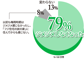 ジメジメしなくなった 79%
