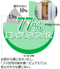 臭いがしなくなった 77%