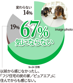 気にならない 67%