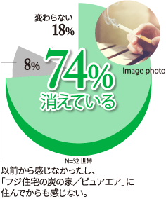 消えている 74%