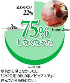 しなくなった 75%