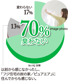 臭わない 70%