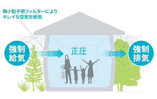 微小粒子用フィルターによりキレイな空気を給気