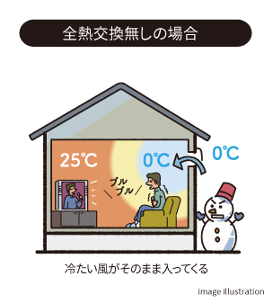 全熱交換無しの場合 冷たい風がそのまま入ってくる