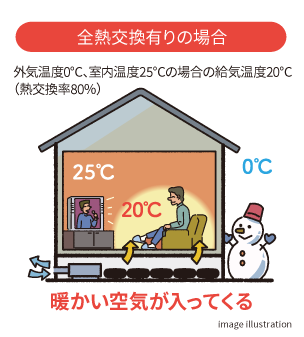全熱交換有りの場合 外気温度0℃、室内温度25℃の場合の給気温度20℃(熱交換率80%) 暖かい空気が入ってくる
