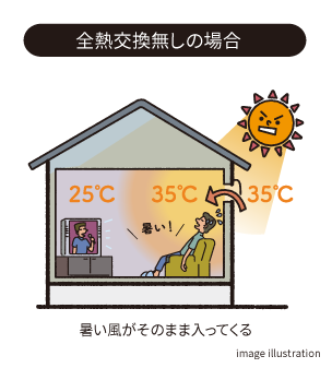 全熱交換無しの場合 暑い風がそのまま入ってくる