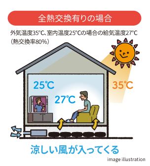 全熱交換有りの場合 外気温度35℃、室内温度25℃の場合の給気温度27℃(熱交換率80%) 涼しい風が入ってくる