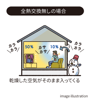 全熱交換無しの場合 乾燥した空気がそのまま入ってくる