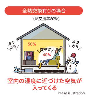 全熱交換有りの場合(熱交換率80%) 室内の湿度に近づけた空気が入ってくる