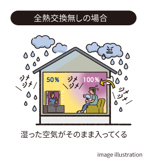 全熱交換無しの場合 湿った空気がそのまま入ってくる