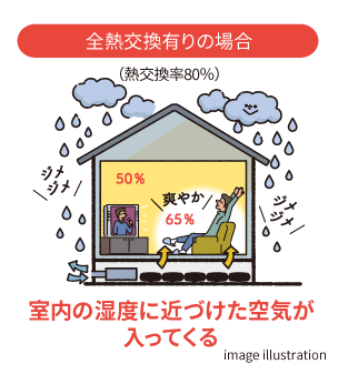全熱交換有りの場合 室内の湿度に近づけた空気が入ってくる