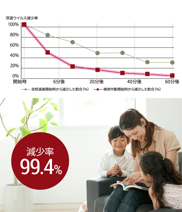 ■浮遊ウイルスに対する除去性能評価試験 減少率99.4%