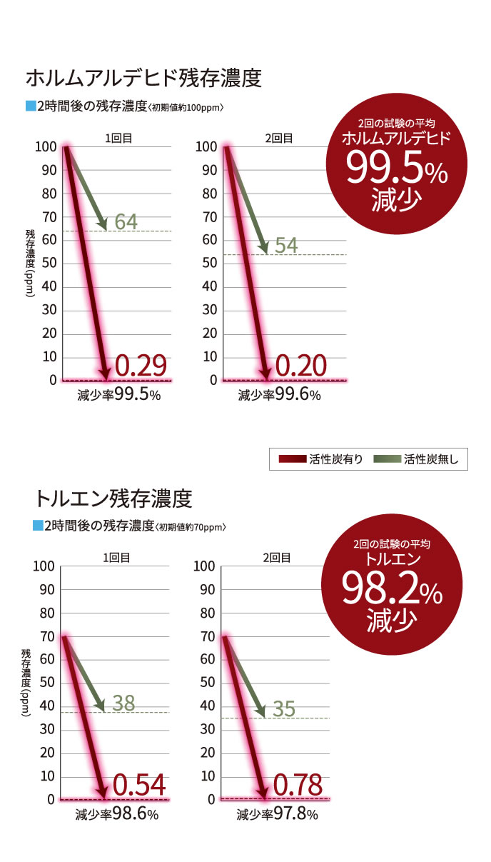 NOx残存濃度
■1時間後の残存濃度〈初期値50ppm〉
活性炭無しの場合、60分後でもほとんど減少しない!
活性炭有りの場合1分後には100%減少
SOx残存濃度
■1時間後の残存濃度〈初期値50ppm〉
活性炭無しの場合、60分後でもほとんど減少しない!
活性炭有りの場合1分後には100%減少