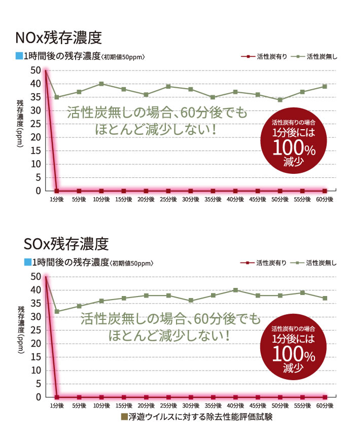 ホルムアルデヒド残存濃度
■2時間後の残存濃度〈初期値約100ppm〉
2回の試験の平均 ホルムアルデヒド99.5%減少
トルエン残存濃度
■2時間後の残存濃度〈初期値約70ppm〉
2回の試験の平均 トルエン98.2%減少