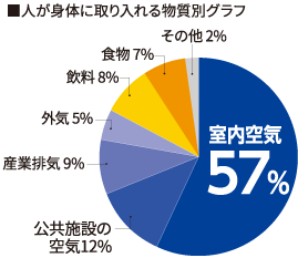 ■人が身体に取り入れる物質別グラフ