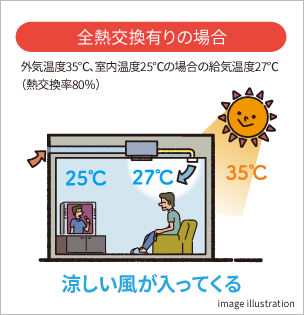 全熱交換有りの場合 外気温度35℃、室内温度25℃の場合の給気温度27℃（熱交換率80％） 涼しい風が入ってくる