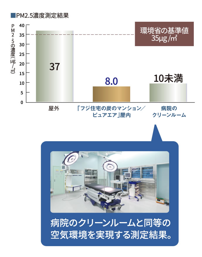 病院のクリーンルームと同等の空気環境を実現する測定結果