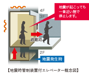 地震時管制装置付きエレベーター概念図