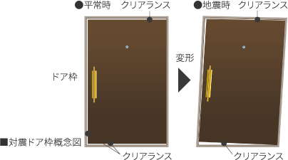■対震ドア枠概念図