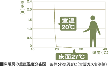 ■ 床暖房の垂直温度分布図 条件：外気温5℃(大阪ガス実測値)